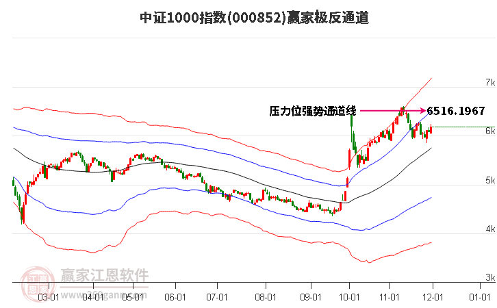 000852中證1000贏家極反通道工具