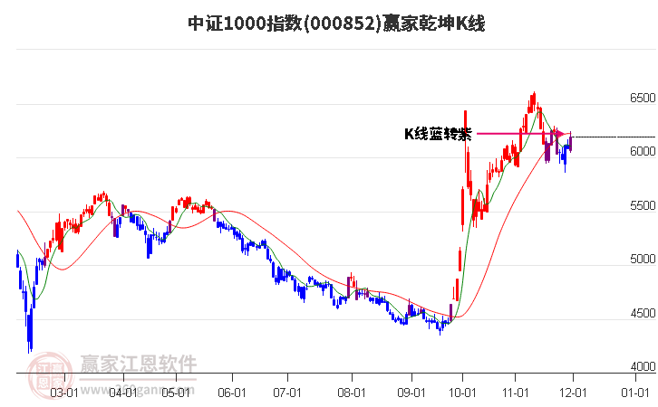 000852中證1000贏家乾坤K線工具