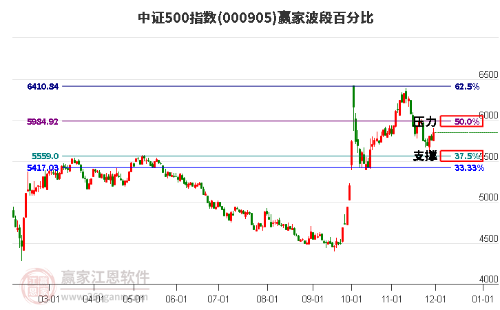 中證500指數(shù)贏家波段百分比工具