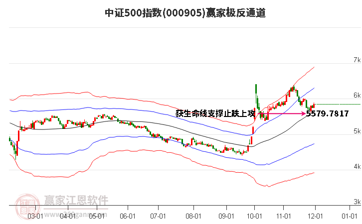 000905中證500贏家極反通道工具