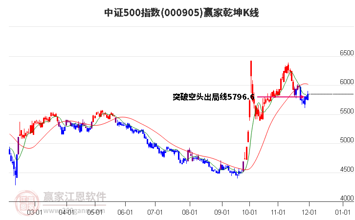 000905中證500贏家乾坤K線工具