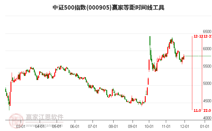 中證500指數(shù)贏家等距時間周期線工具