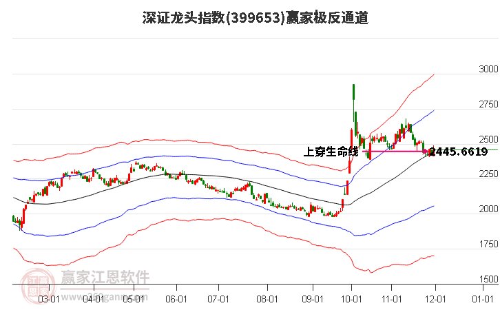 399653深證龍頭贏家極反通道工具