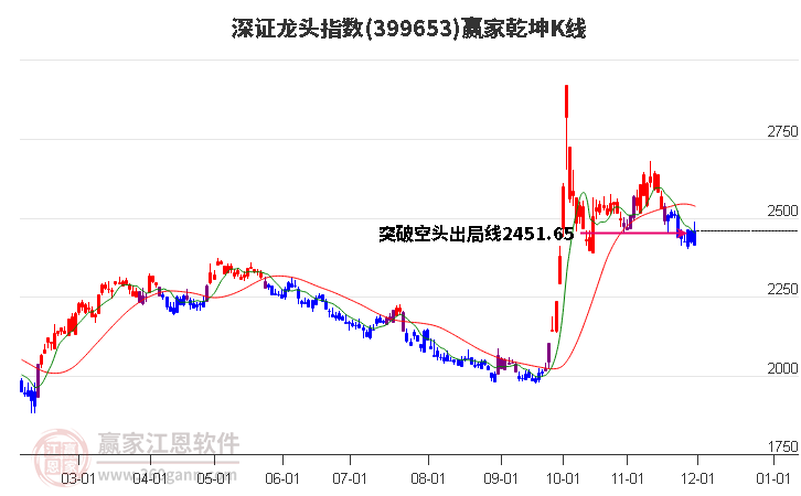 399653深證龍頭贏家乾坤K線(xiàn)工具