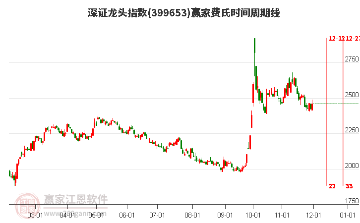 深證龍頭指數(shù)贏家費(fèi)氏時(shí)間周期線(xiàn)工具