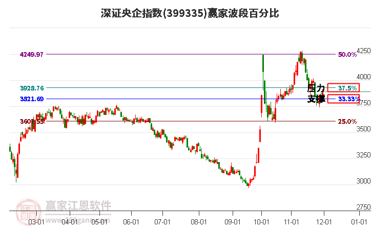 深證央企指數(shù)贏家波段百分比工具 深證央企指數(shù)贏家波段百分比工具