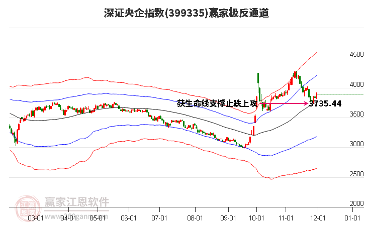 399335深證央企贏家極反通道工具 399335深證央企贏家極反通道工具