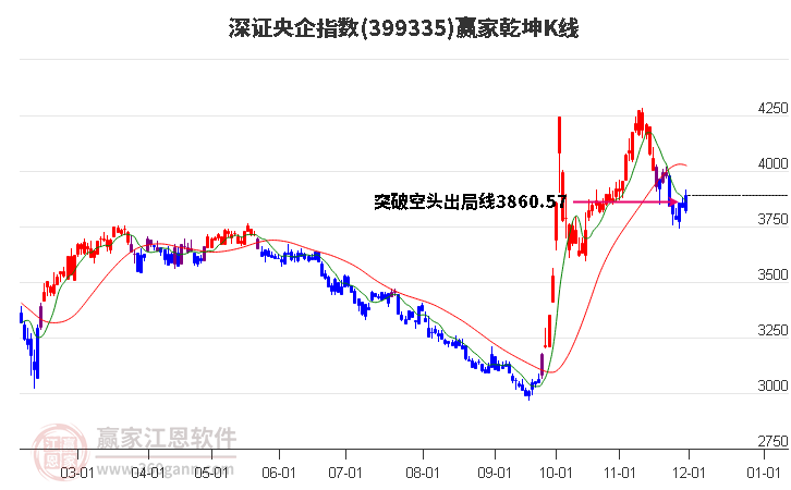 399335深證央企贏家乾坤K線工具 399335深證央企贏家乾坤K線工具