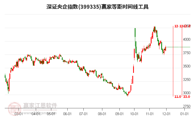 深證央企指數(shù)贏家等距時間周期線工具 深證央企指數(shù)贏家等距時間周期線工具