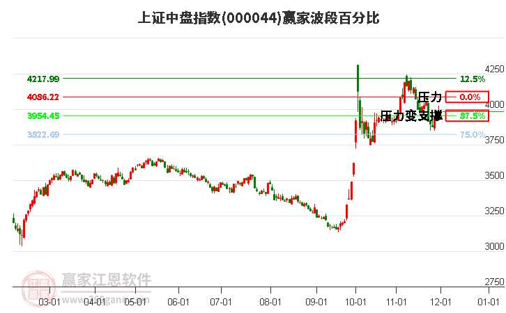 上證中盤指數(shù)贏家波段百分比工具
