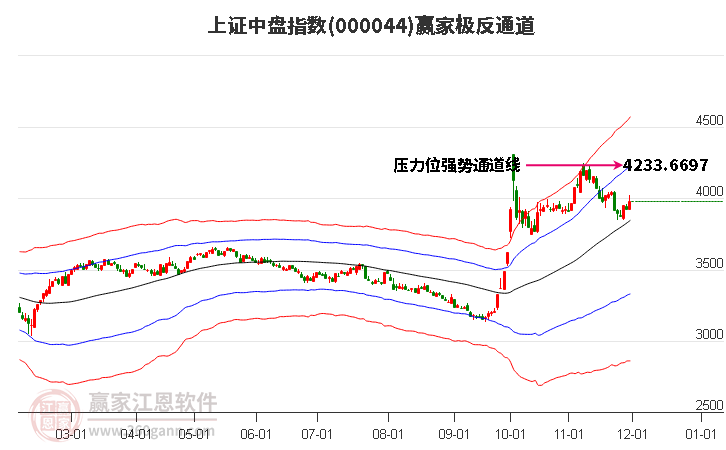 000044上證中盤贏家極反通道工具
