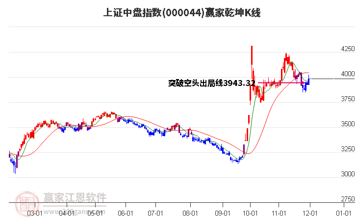 000044上證中盤贏家乾坤K線工具