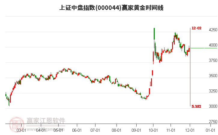 上證中盤指數(shù)贏家黃金時間周期線工具