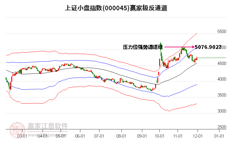 000045上證小盤贏家極反通道工具