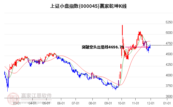 000045上證小盤贏家乾坤K線工具