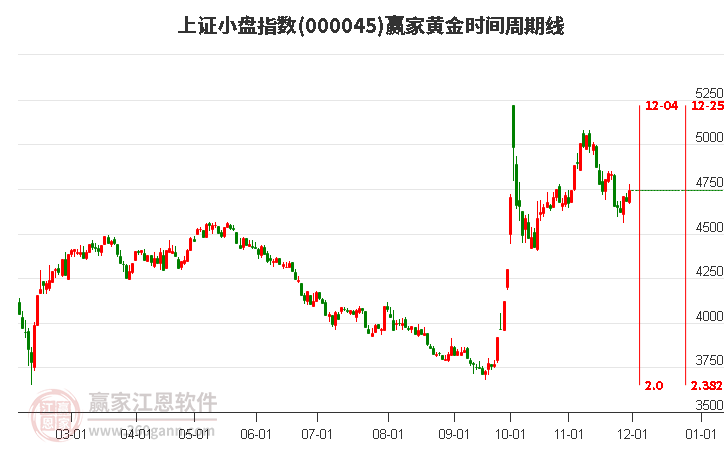 上證小盤指數(shù)贏家黃金時間周期線工具
