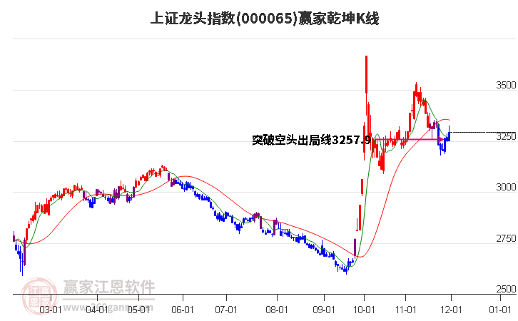000065上證龍頭贏家乾坤K線(xiàn)工具 000065上證龍頭贏家乾坤K線(xiàn)工具