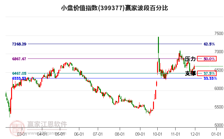 小盤價(jià)值指數(shù)贏家波段百分比工具