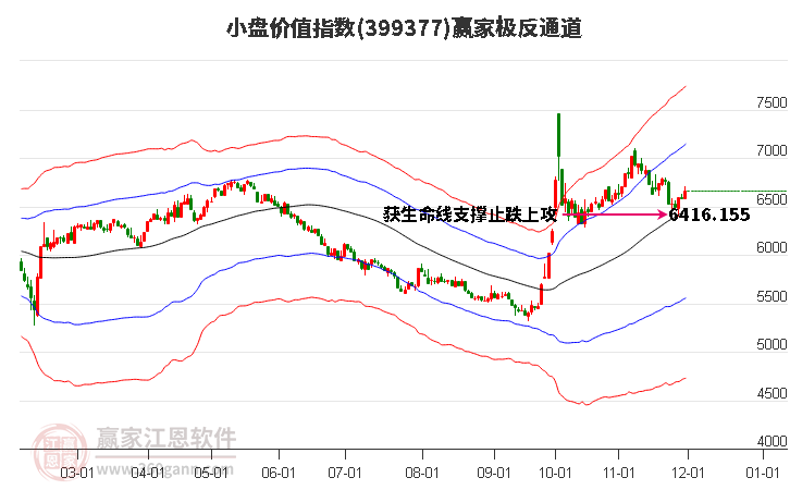 399377小盤價(jià)值贏家極反通道工具