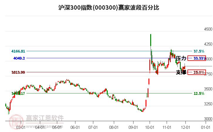 滬深300指數(shù)贏家波段百分比工具