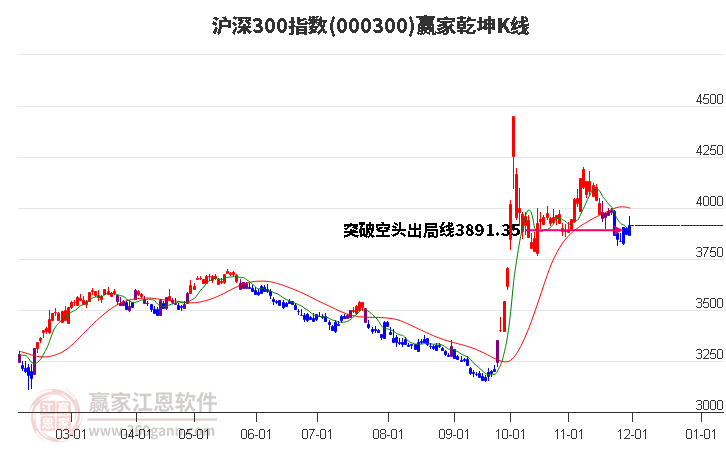 000300滬深300贏家乾坤K線工具