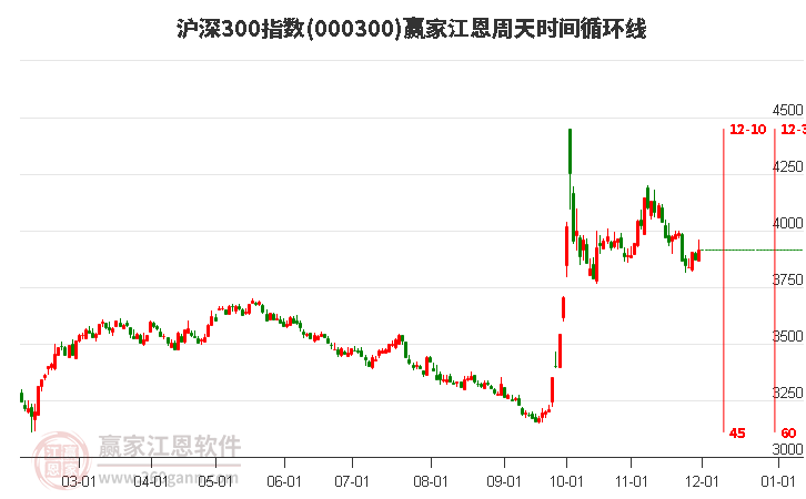 滬深300指數(shù)贏家江恩周天時間循環(huán)線工具