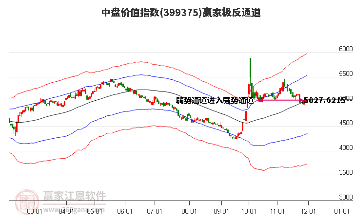 399375中盤價(jià)值贏家極反通道工具