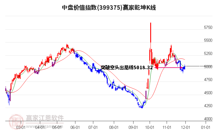 399375中盤價(jià)值贏家乾坤K線工具