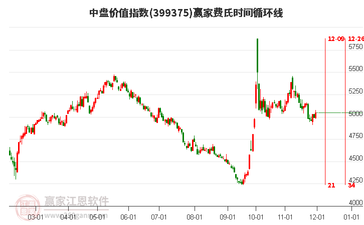 中盤價(jià)值指數(shù)贏家費(fèi)氏時(shí)間循環(huán)線工具