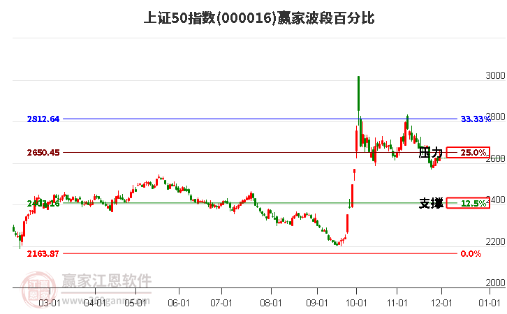 上證50指數(shù)贏家波段百分比工具