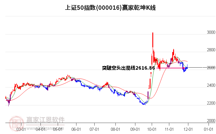 000016上證50贏家乾坤K線工具