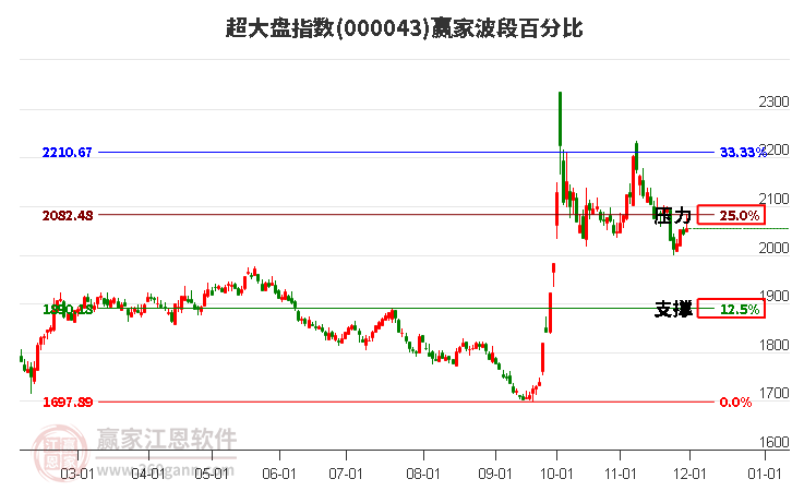 超大盤指數(shù)贏家波段百分比工具