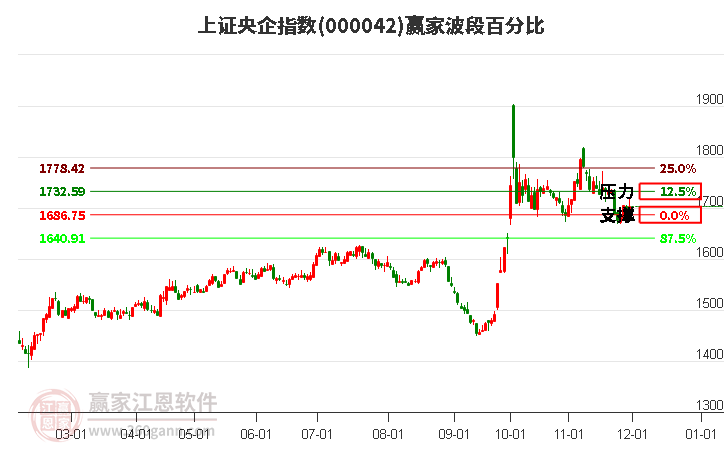 上證央企指數(shù)贏家波段百分比工具