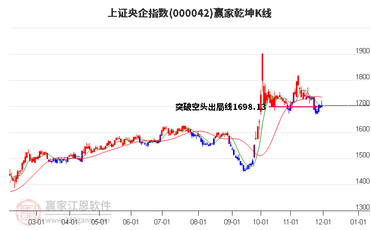 000042上證央企贏家乾坤K線工具
