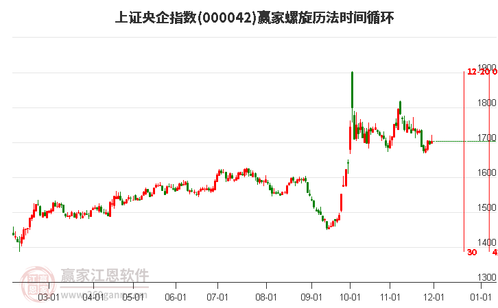 上證央企指數(shù)贏家螺旋歷法時(shí)間循環(huán)工具