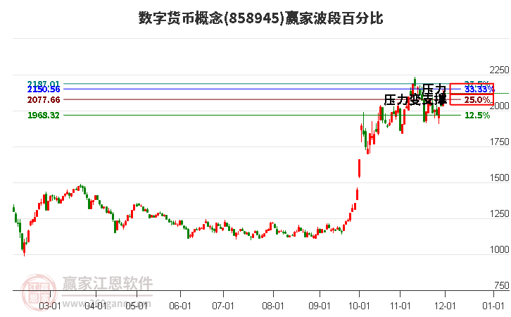 數字貨幣概念贏家波段百分比工具