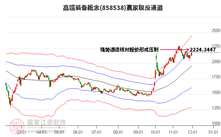 858538高端裝備贏家極反通道工具