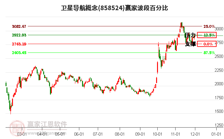 衛星導航概念贏家波段百分比工具