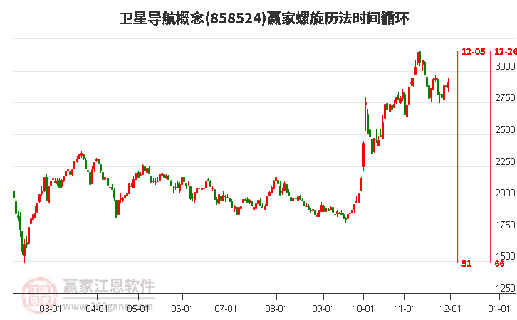 衛星導航概念贏家螺旋歷法時間循環工具