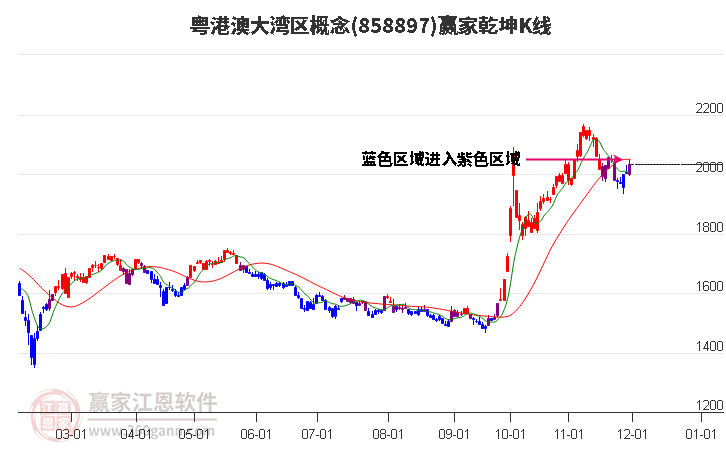 858897粵港澳大灣區(qū)贏家乾坤K線工具