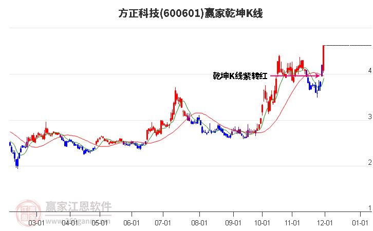 600601方正科技贏家乾坤K線工具