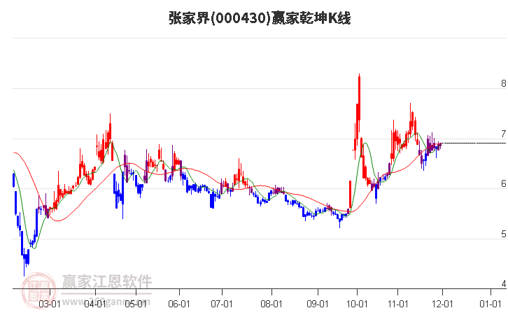 000430張家界贏家乾坤K線工具