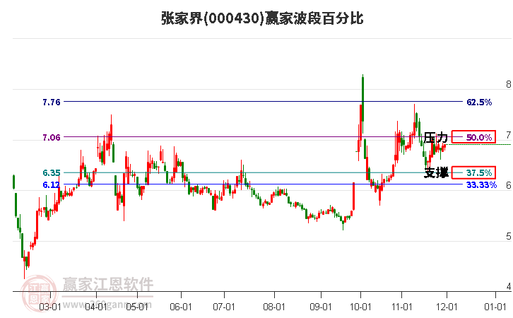 000430張家界贏家波段百分比工具