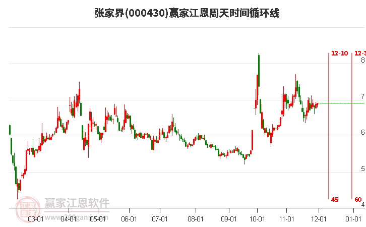 000430張家界贏家江恩周天時間循環(huán)線工具