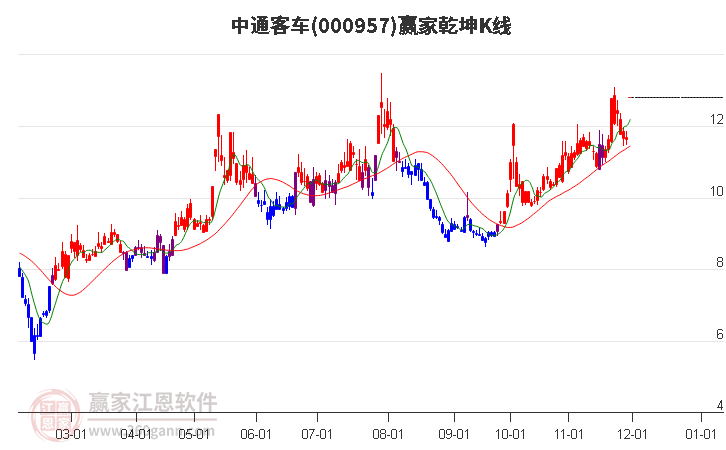 000957中通客車贏家乾坤K線工具