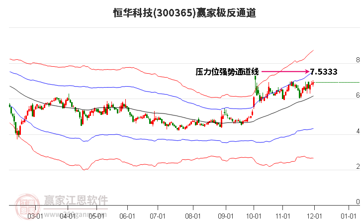 300365恒華科技贏家極反通道工具