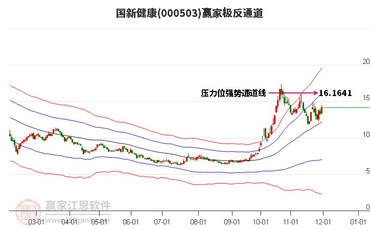 000503國(guó)新健康贏家極反通道工具