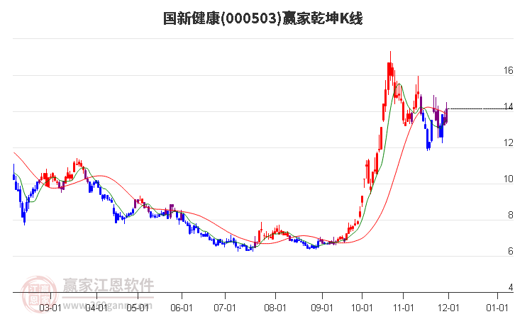 000503國(guó)新健康贏家乾坤K線工具