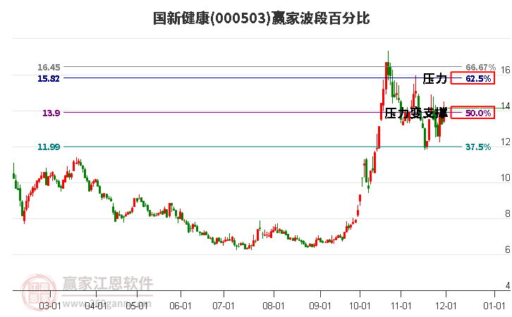 000503國(guó)新健康贏家波段百分比工具