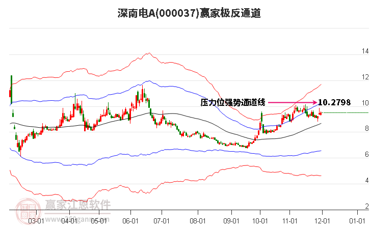 000037深南電A贏家極反通道工具